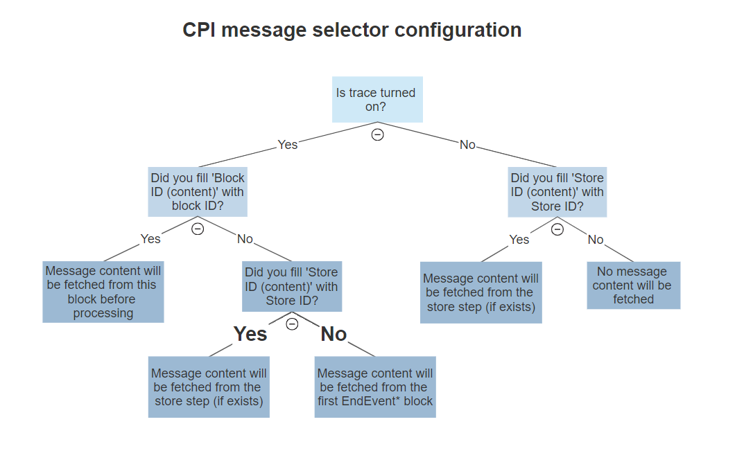 CPI%20message%20selector.PNG?version=1&modificationDate=1560348139475&cacheVersion=1&api=v2&width=659&height=400